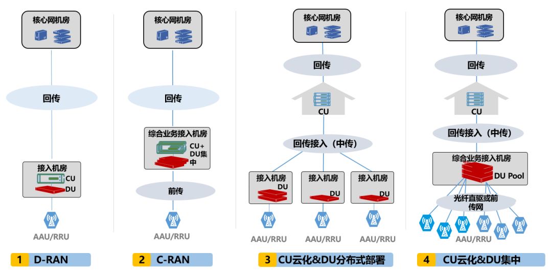 5G共建共享，究竟会带来什么影响？ 