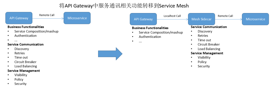 Service Mesh 和 API Gateway 关系深度探讨 