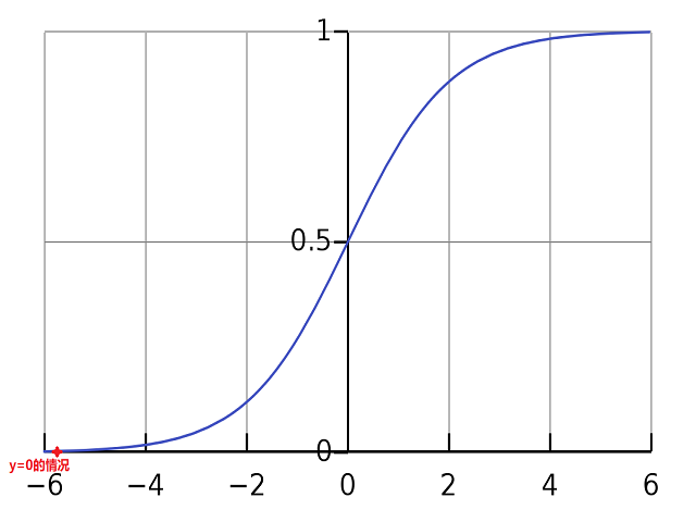 极端情况下的Sigmoid函数2