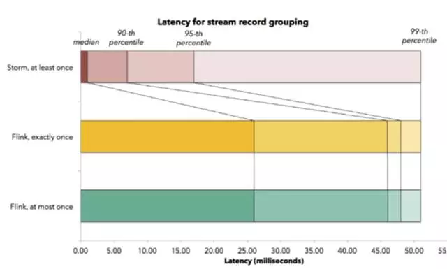 Flink及Storm、Spark主流流框架比较 