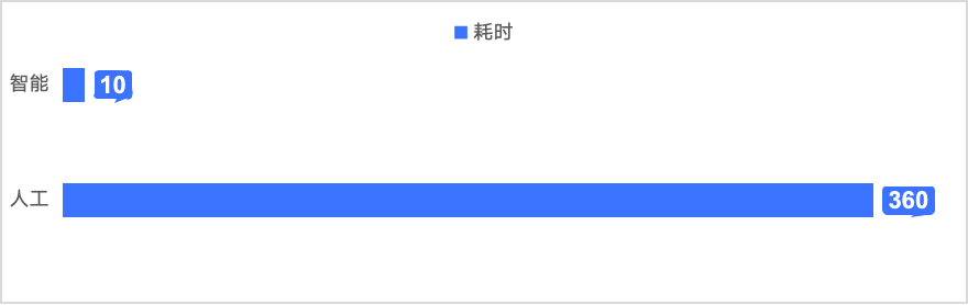 用户案例 慢 SQL 诊断准确率 99.99%，天翼云基于 Apache Doris MCP 的 AI 智能运维实践 - OSCHINA ...