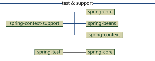 Spring4.x所有Maven依赖 