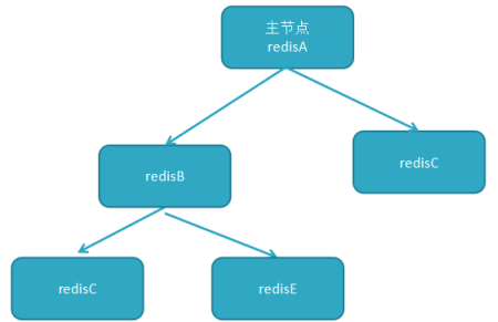 Redis主从复制 