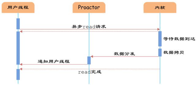 深入分析JAVA IO(BIO、NIO、AIO)