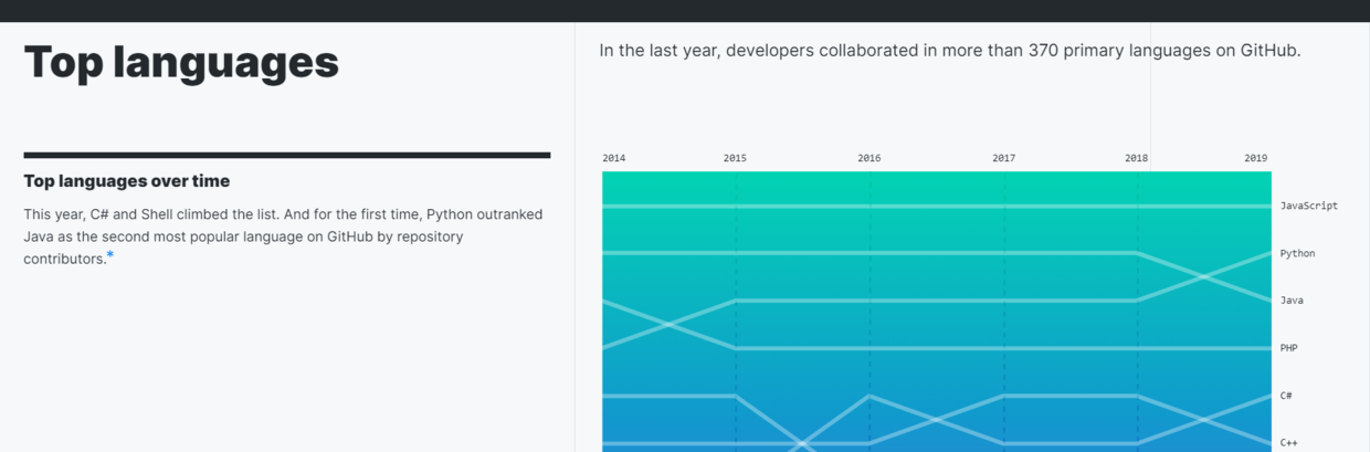 GitHub 2019年终统计数据 JavaScript位列榜首