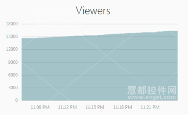 DevExtreme,面积图,Viewers,动态图表