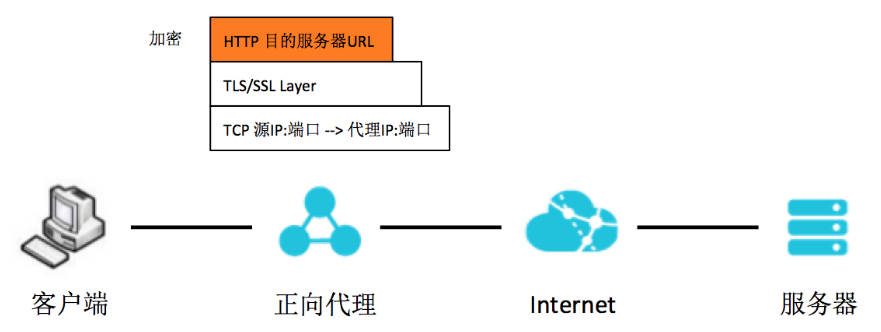 dnf 免费ip代理服务器