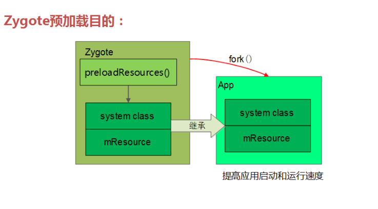 Zygote 预加载的目的