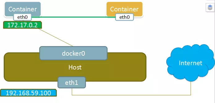 Docker学习第四天(Docker四种网络模式) 