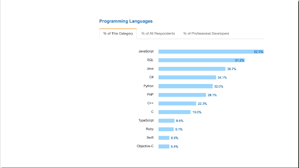 Stack Overflow 统计数据 使用率最高的语言