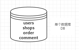 MySQL分库分表 