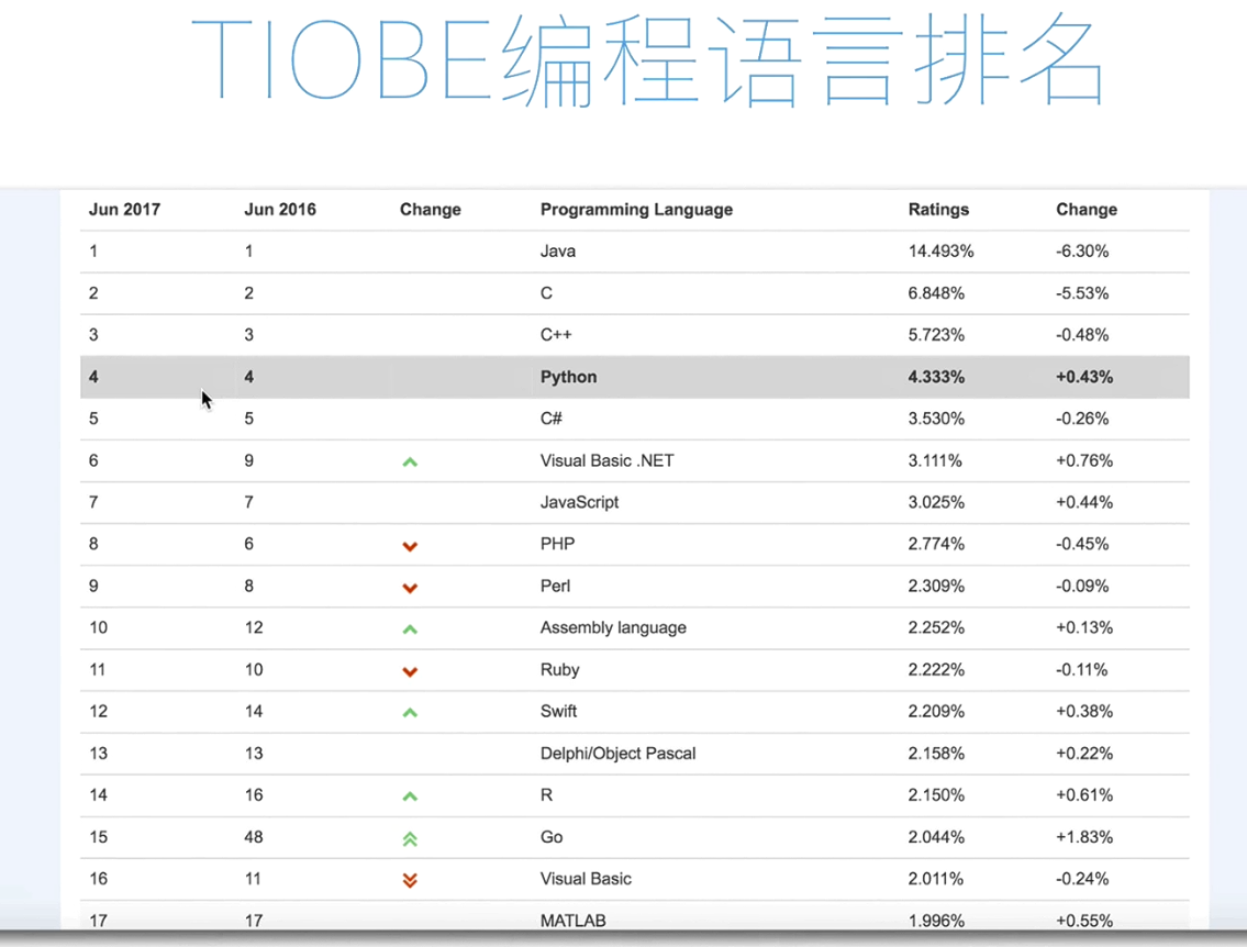 21天Python入门必备第一章 