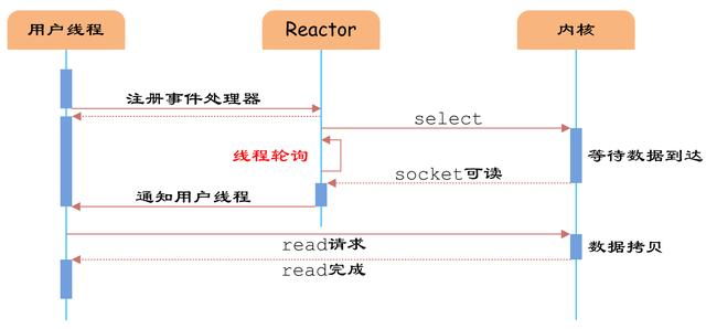深入分析JAVA IO(BIO、NIO、AIO)