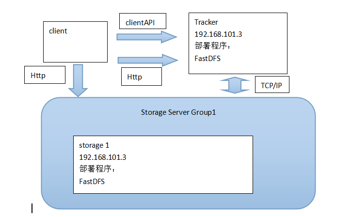 最简单的FastDFS架构