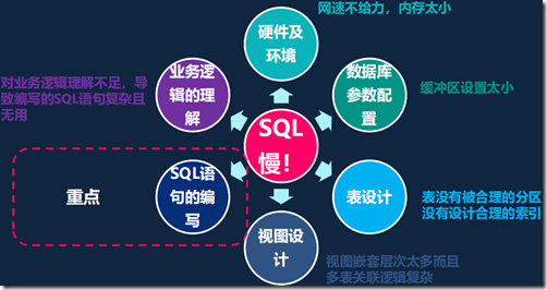 SQL进阶