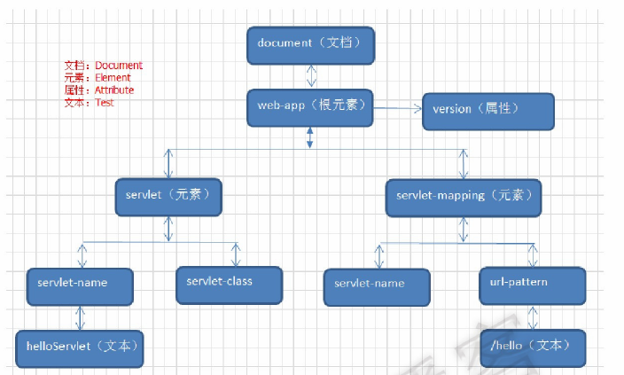 JavaEE之servlet相关技术 