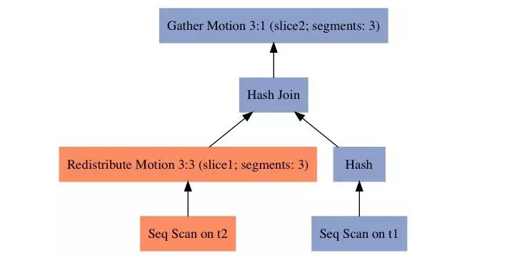 Greenplum :基于 PostgreSQL 的分布式数据库内核揭秘(上篇)
