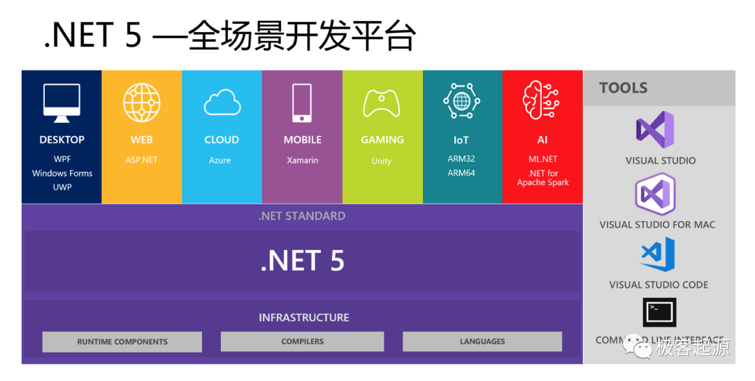 终于开始了，微软的野心将通过全场景开发平台.NET 5体现得淋漓尽致！