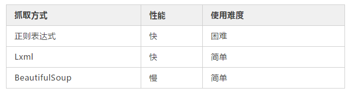 Python爬虫：现学现用xpath爬取豆瓣音乐 