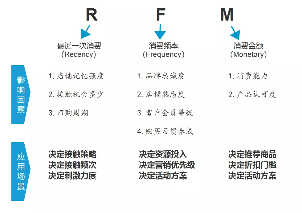 RFM模型的应用 