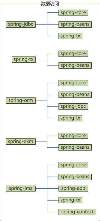 Spring4.x所有Maven依赖 