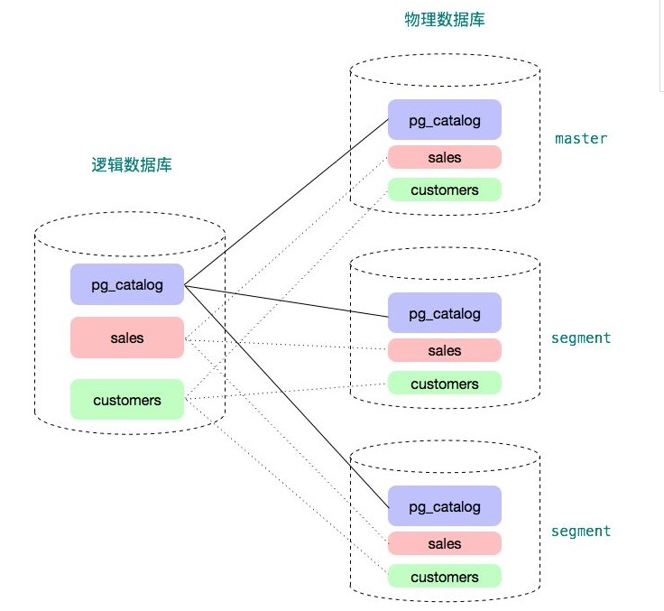 Greenplum :基于 PostgreSQL 的分布式数据库内核揭秘(上篇)