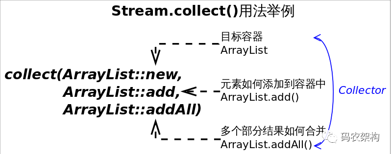 Java函数式编程Stream.collect()为什么这么受欢迎？ 