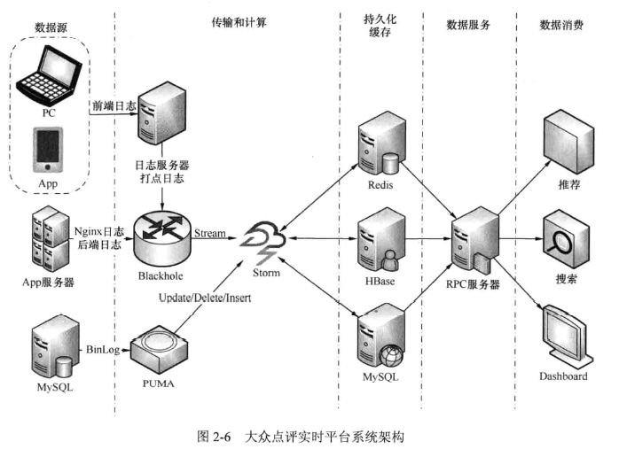 Storm 系列（二）实时平台介绍 