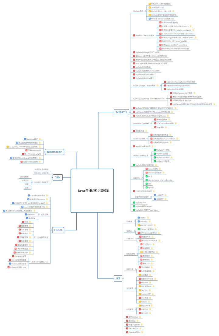 JAVA全栈工程师学习线路（建议收藏） 