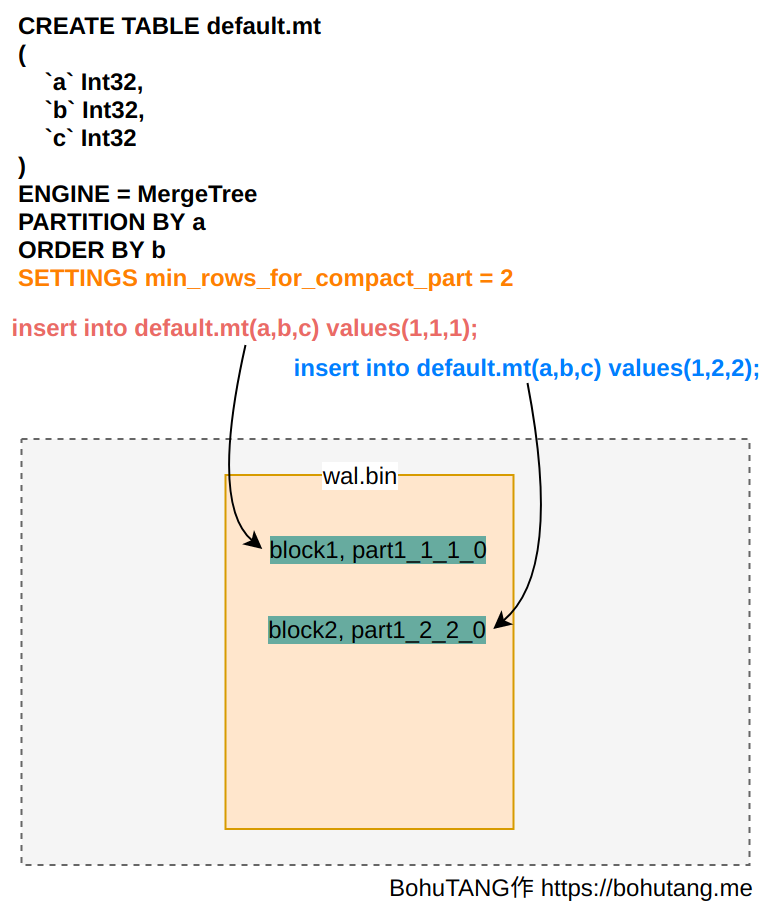 ClickHouse和他的朋友们（10）MergeTree Write