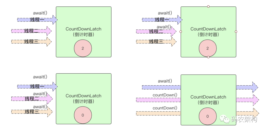 Java多线程并发控制工具CountDownLatch，实现原理及案例 