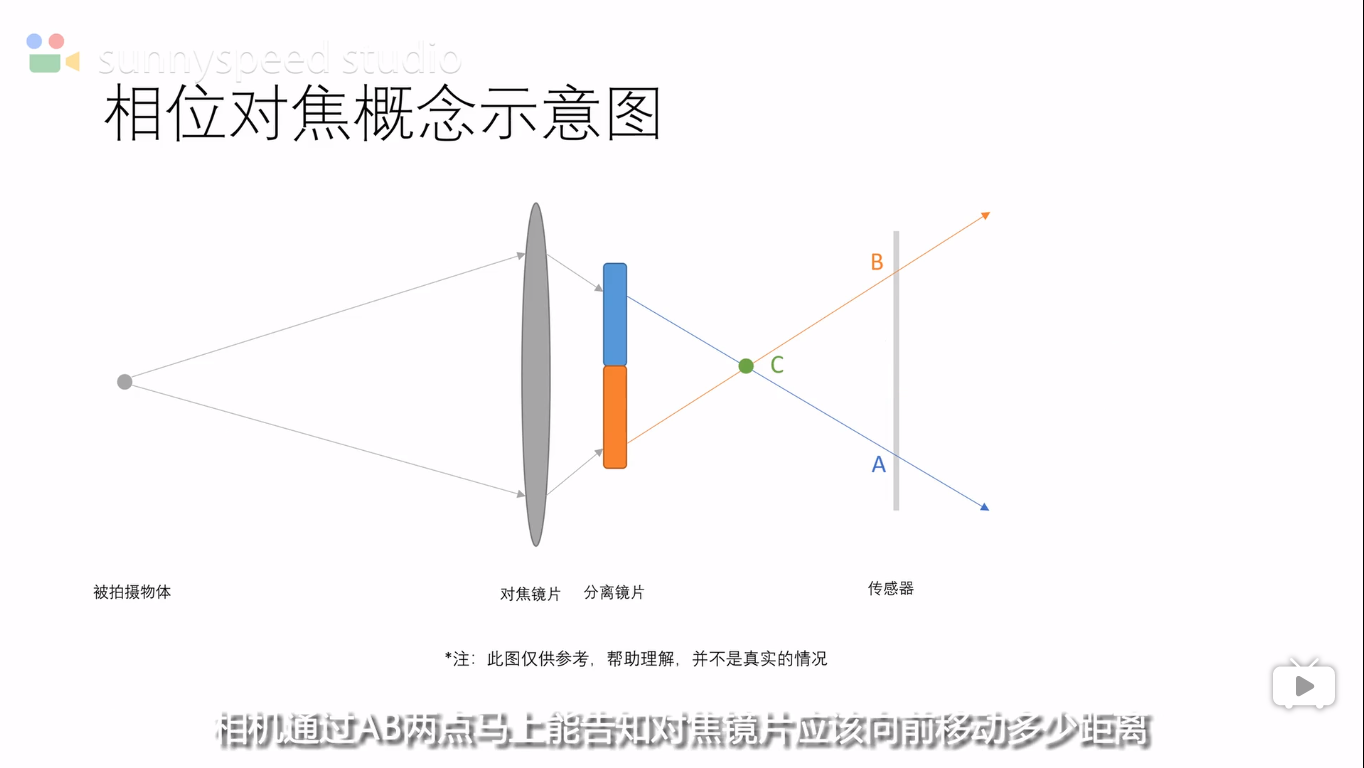 在感測器的後面