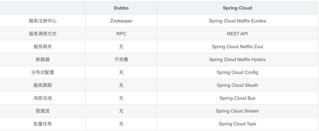 Dubbo高频面试题 