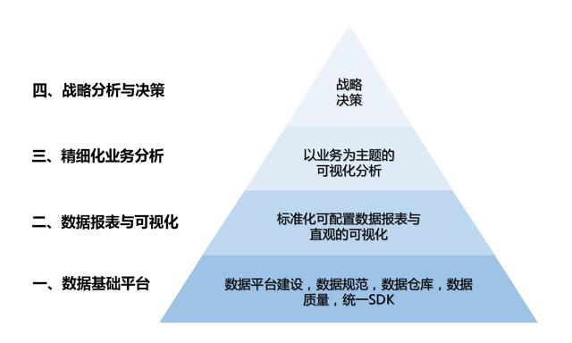 企业构建大数据分析体系的4个层级