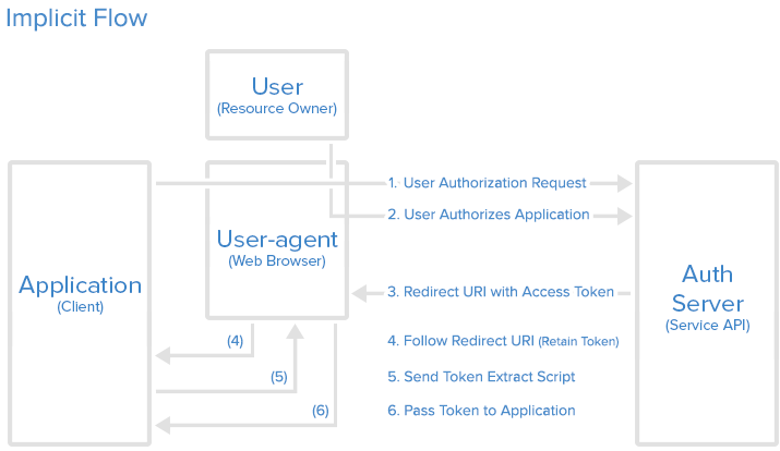 An Introduction to OAuth 2 