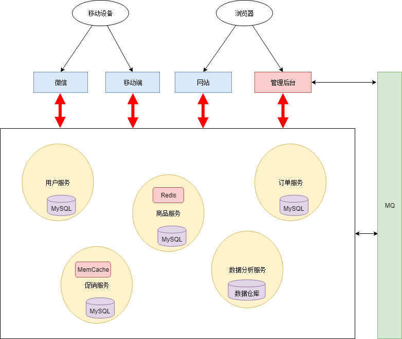 8000 字详解微服务架构 