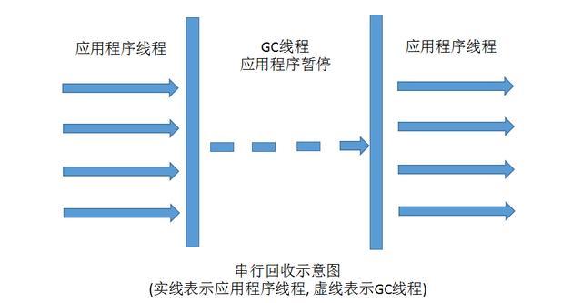 JVM系列篇：7种JVM垃圾收集器特点，优劣势、及使用场景 