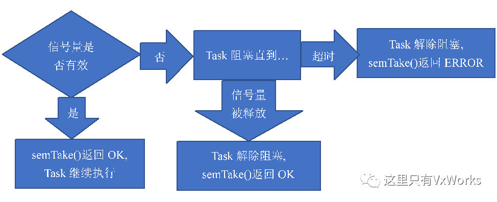 Task之二进制信号量 