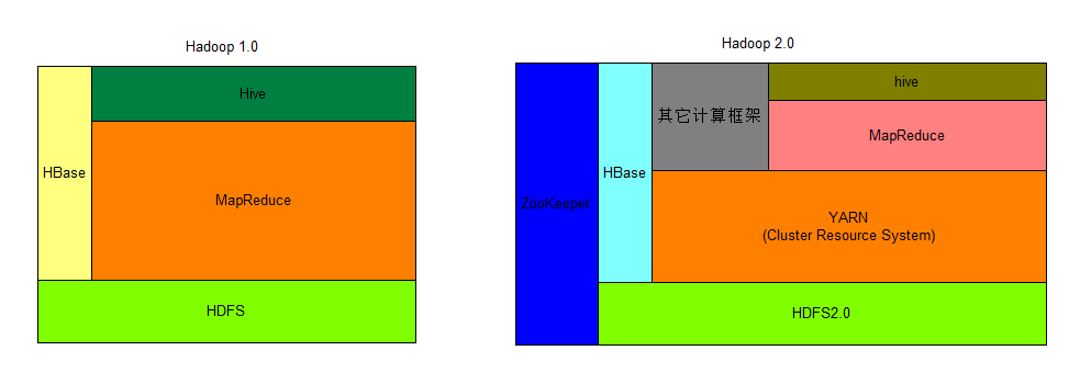 Hadoop2.0之YARN 