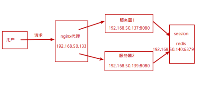 Nginx反向代理，负载均衡，redis session共享，keepalived高可用 