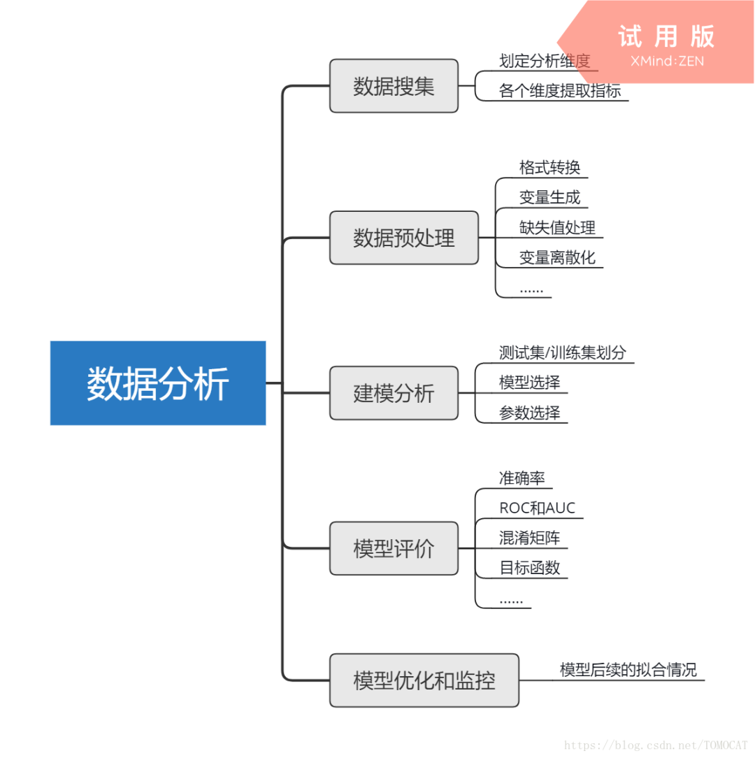 28张高清数据分析全知识地图，强烈建议收藏 