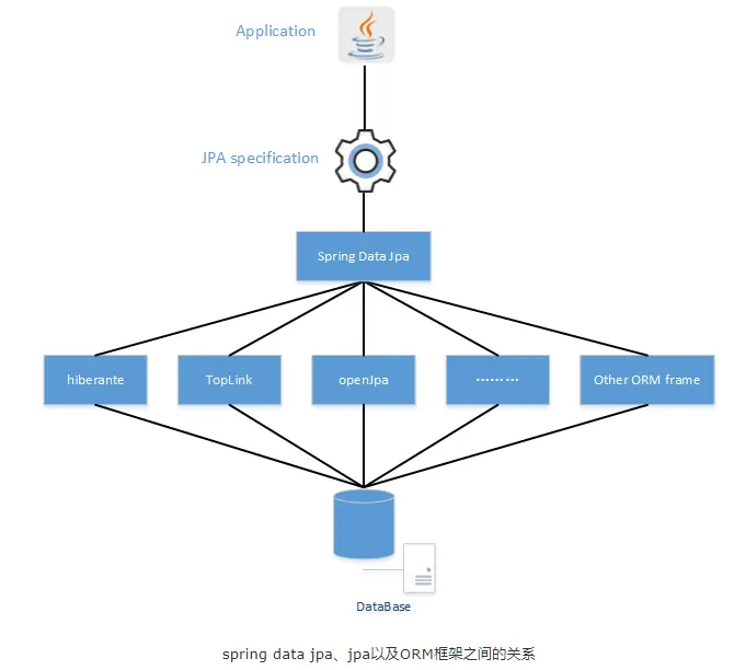 JPA、Hibernate、Spring data jpa之间的关系，终于明白了 