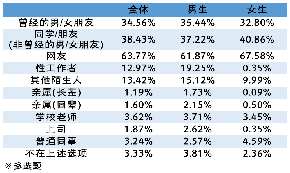 19 年全國大學生性與生殖健康調查報告 一起學統計工具 Mdeditor