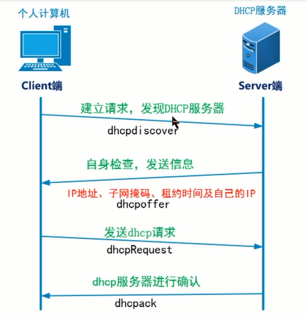 DHCP 服务 