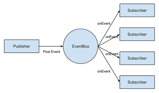 EventBus源码分析 