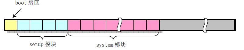 Linux内核0.11 bootsect文件说明 