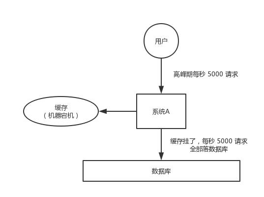 支付宝团队java研发岗二面:什么是 redis 的雪崩、穿透和击穿?