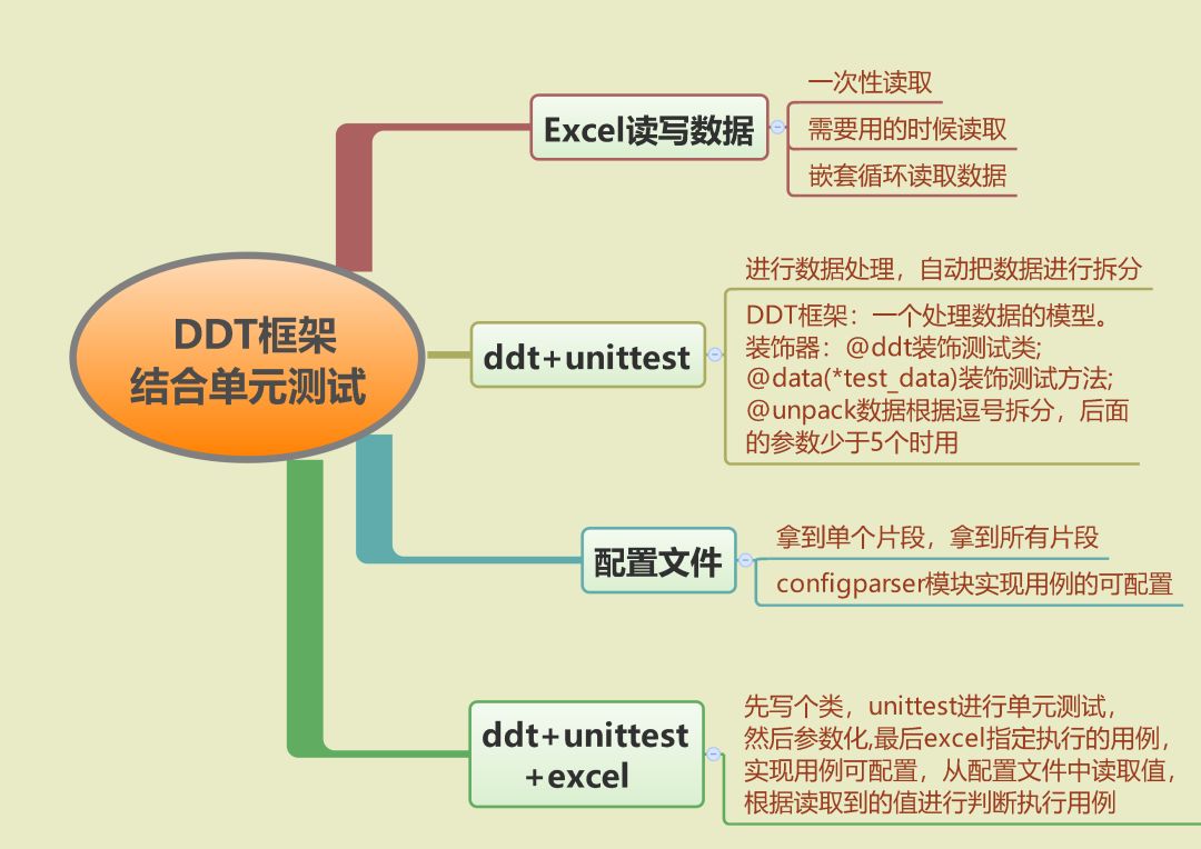 DDT框架结合单元测试 