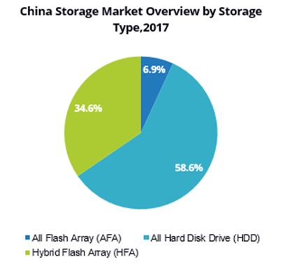 IDC中国区2017年外部存储市场格局解读，华为又双叒第一 