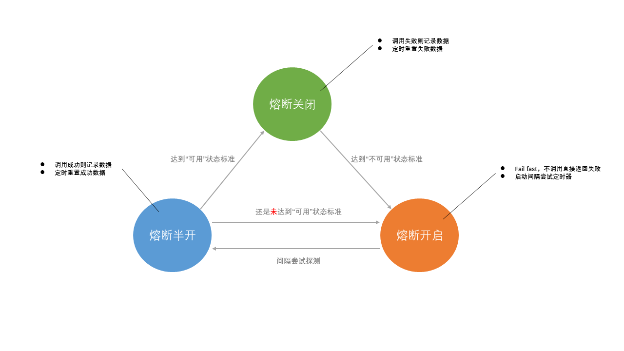 (转) 分布式系统关注点——99%的人都能看懂的「熔断」以及最佳实践 